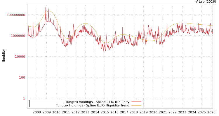 graph of Tungtex Holdings ILLIQ-SMEM