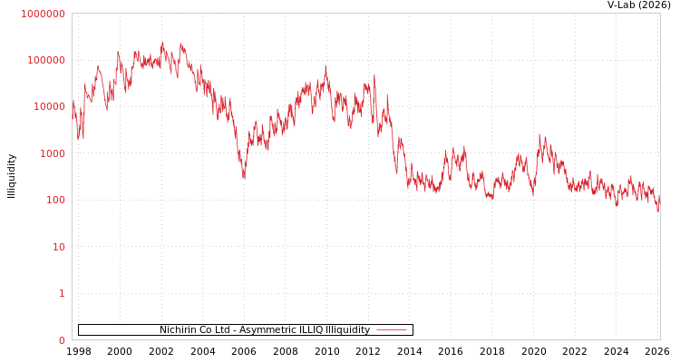 graph of Nichirin Co Ltd ILLIQ-AMEM