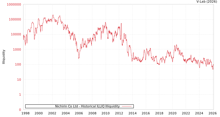 graph of Nichirin Co Ltd ILLIQ-HIST