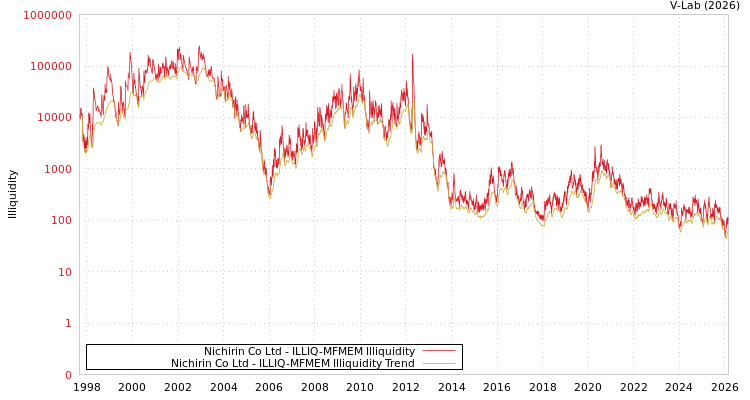 graph of Nichirin Co Ltd ILLIQ-MFMEM