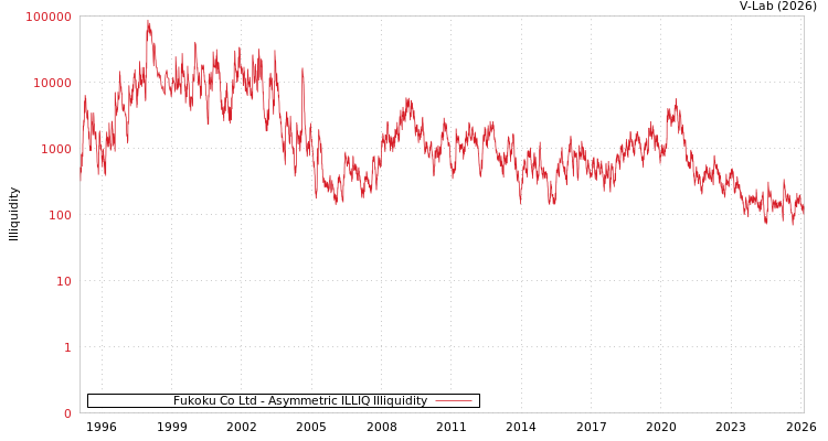 graph of Fukoku Co Ltd ILLIQ-AMEM