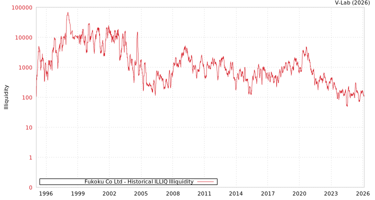 graph of Fukoku Co Ltd ILLIQ-HIST