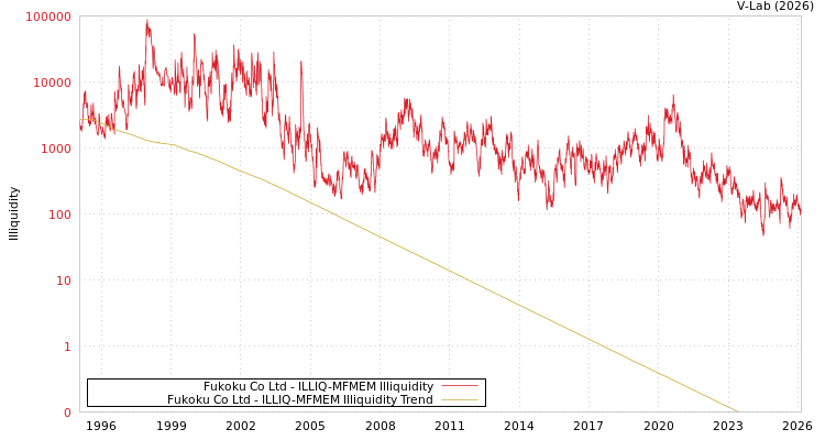 graph of Fukoku Co Ltd ILLIQ-MFMEM