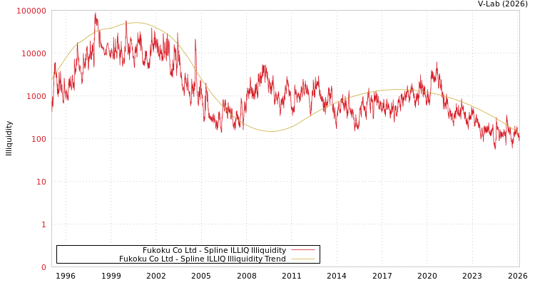 graph of Fukoku Co Ltd ILLIQ-SMEM