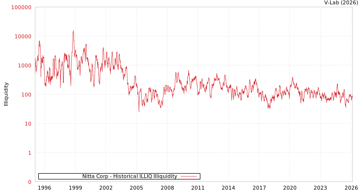 graph of Nitta Corp ILLIQ-HIST
