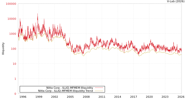 graph of Nitta Corp ILLIQ-MFMEM