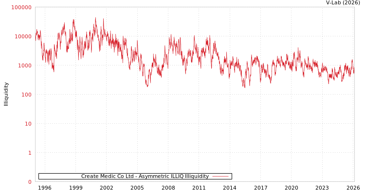 graph of Create Medic Co Ltd ILLIQ-AMEM