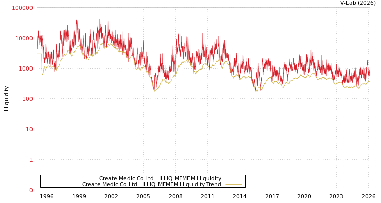 graph of Create Medic Co Ltd ILLIQ-MFMEM