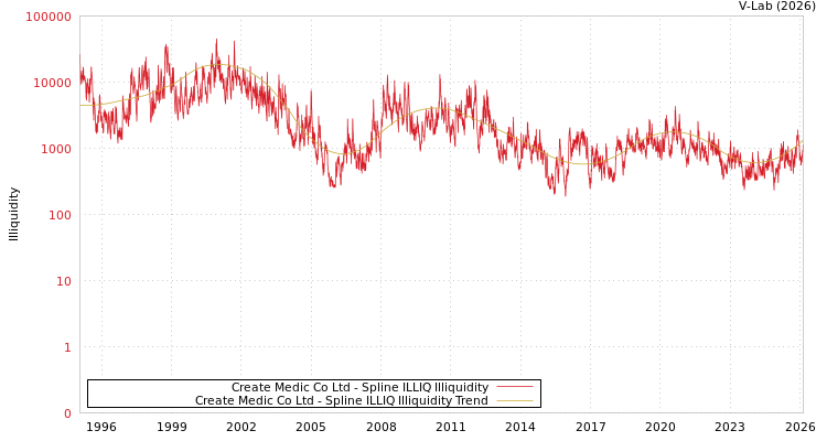 graph of Create Medic Co Ltd ILLIQ-SMEM
