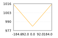 Impact of return on liquidity tomorrow