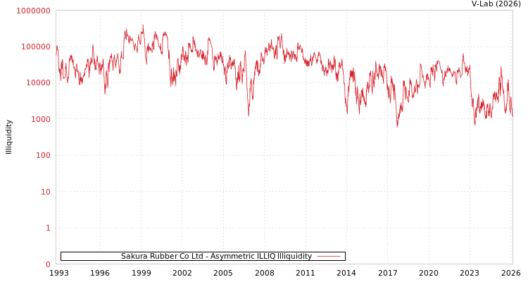 graph of Sakura Rubber Co Ltd ILLIQ-AMEM