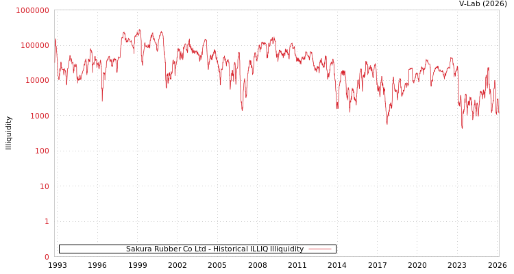 graph of Sakura Rubber Co Ltd ILLIQ-HIST