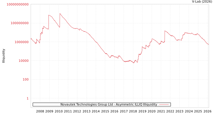 graph of Novautek Technologies Group Ltd ILLIQ-AMEM