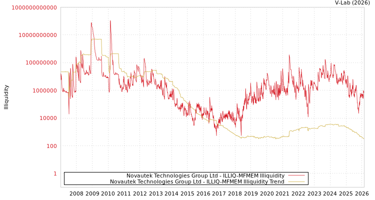 graph of Novautek Technologies Group Ltd ILLIQ-MFMEM