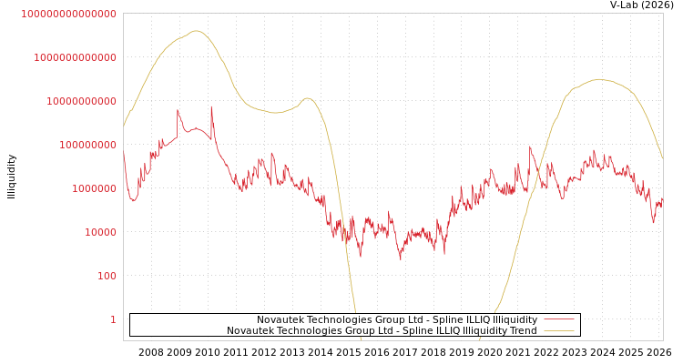 graph of Novautek Technologies Group Ltd ILLIQ-SMEM