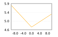 Impact of return on liquidity tomorrow