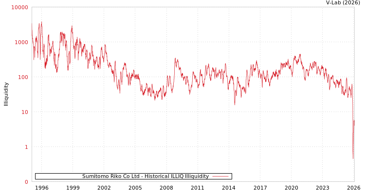 graph of Sumitomo Riko Co Ltd ILLIQ-HIST