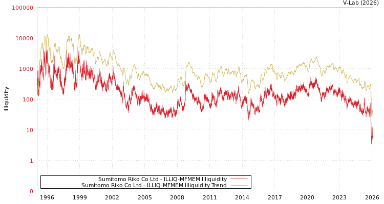 graph of Sumitomo Riko Co Ltd ILLIQ-MFMEM
