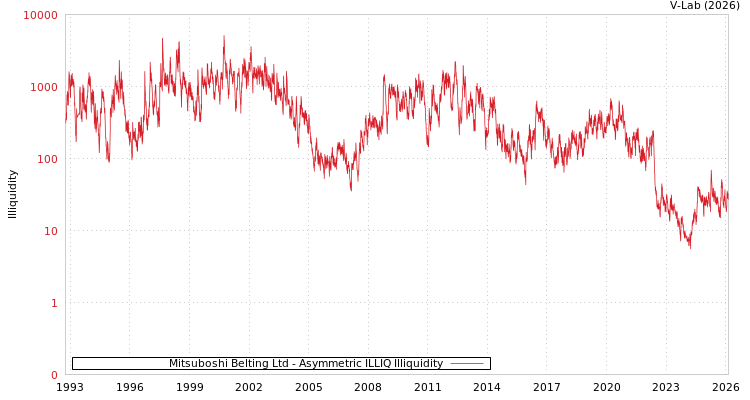 graph of Mitsuboshi Belting Ltd ILLIQ-AMEM