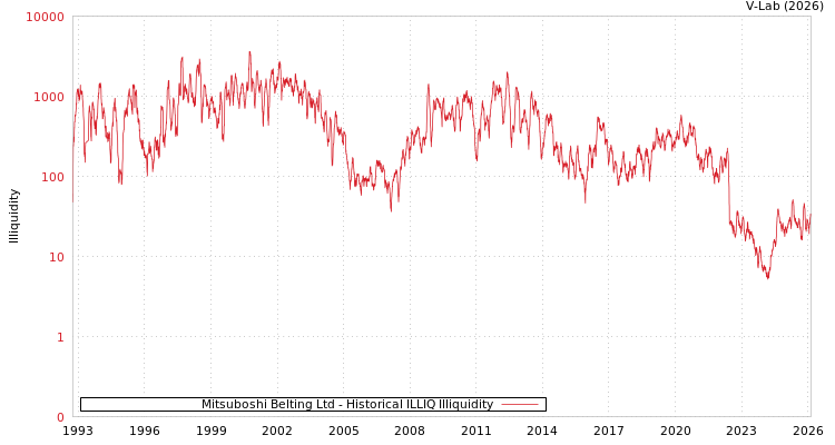 graph of Mitsuboshi Belting Ltd ILLIQ-HIST