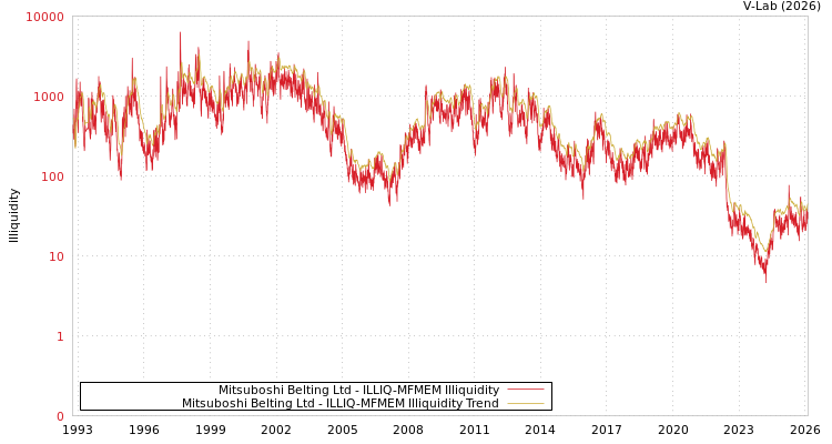 graph of Mitsuboshi Belting Ltd ILLIQ-MFMEM