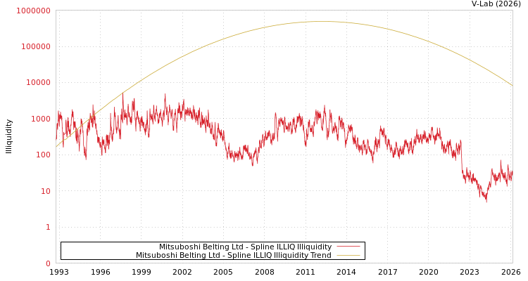 graph of Mitsuboshi Belting Ltd ILLIQ-SMEM