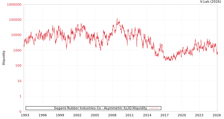 graph of Sagami Rubber Industries Co ILLIQ-AMEM