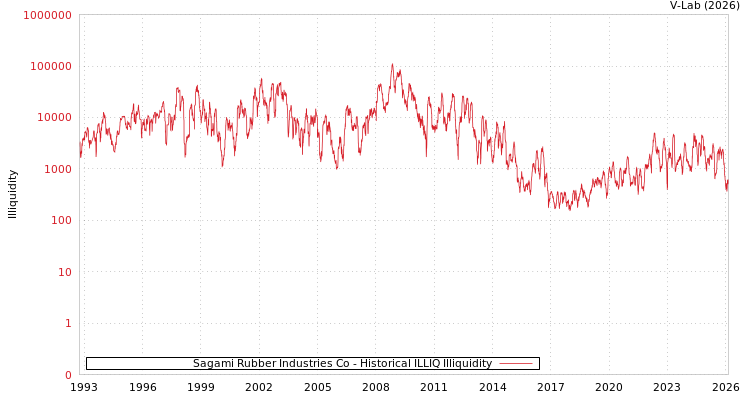 graph of Sagami Rubber Industries Co ILLIQ-HIST