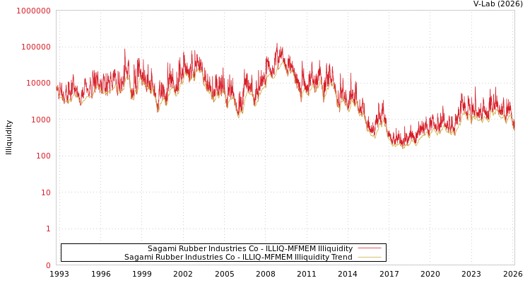 graph of Sagami Rubber Industries Co ILLIQ-MFMEM