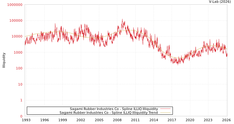 graph of Sagami Rubber Industries Co ILLIQ-SMEM