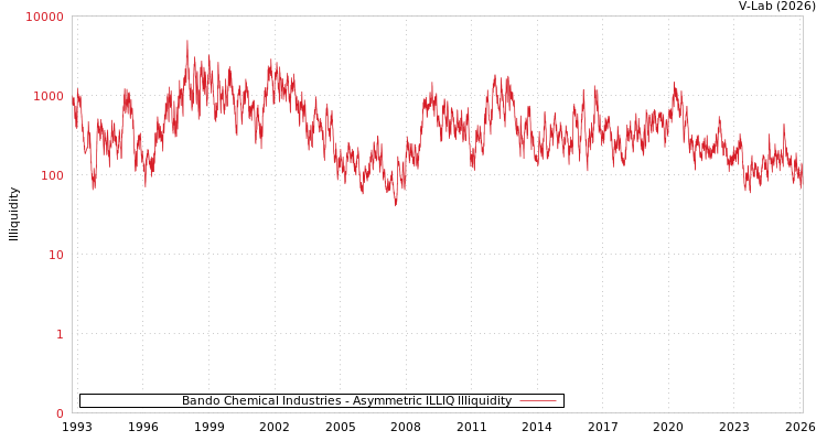 graph of Bando Chemical Industries ILLIQ-AMEM