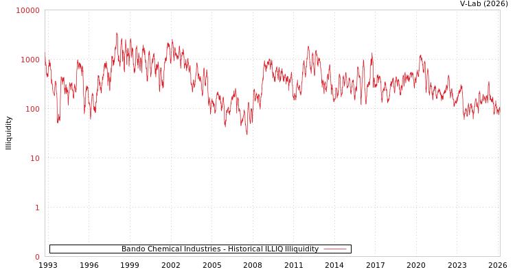 graph of Bando Chemical Industries ILLIQ-HIST