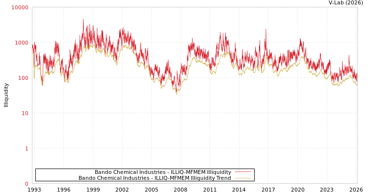 graph of Bando Chemical Industries ILLIQ-MFMEM
