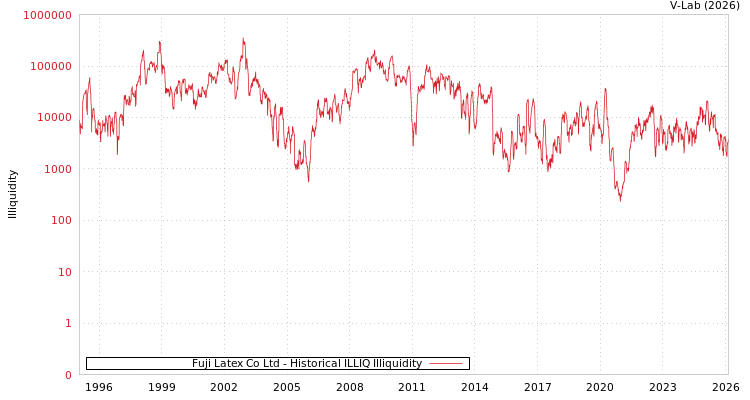 graph of Fuji Latex Co Ltd ILLIQ-HIST