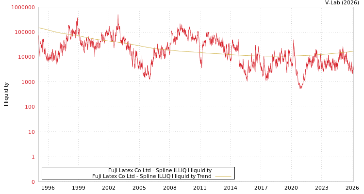 graph of Fuji Latex Co Ltd ILLIQ-SMEM