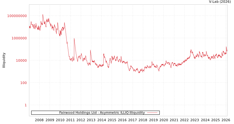 graph of Fairwood Holdings Ltd ILLIQ-AMEM