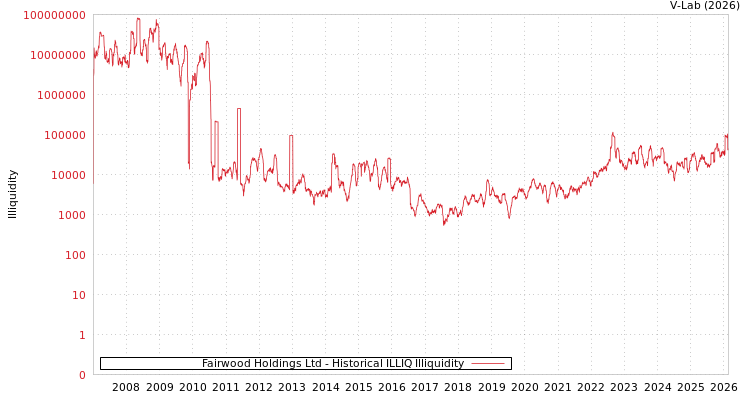 graph of Fairwood Holdings Ltd ILLIQ-HIST