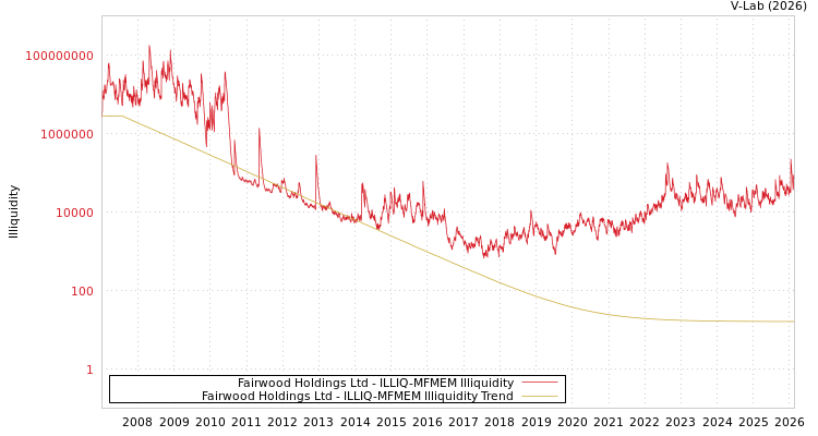 graph of Fairwood Holdings Ltd ILLIQ-MFMEM