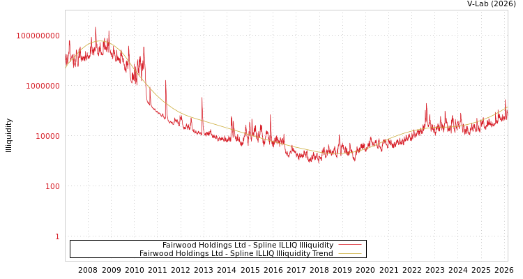 graph of Fairwood Holdings Ltd ILLIQ-SMEM