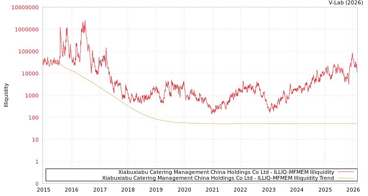 graph of Xiabuxiabu Catering Management China Holdings Co Ltd ILLIQ-MFMEM
