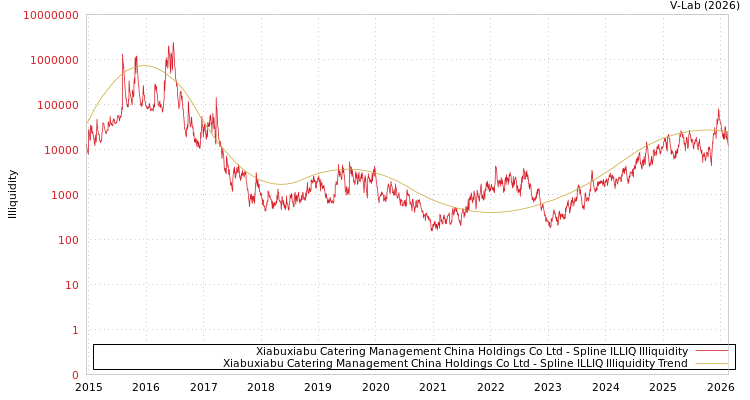 graph of Xiabuxiabu Catering Management China Holdings Co Ltd ILLIQ-SMEM