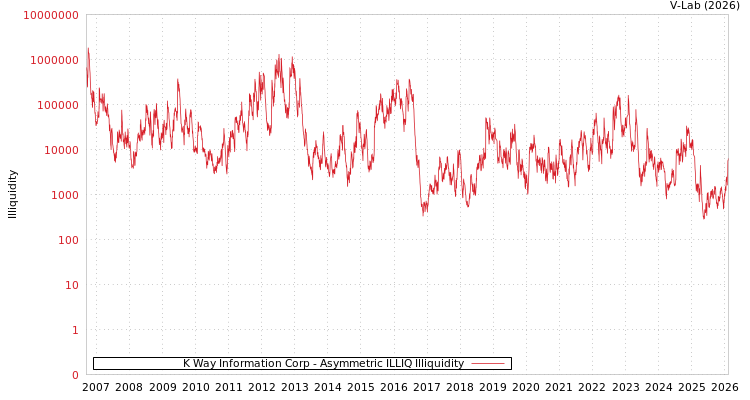 graph of K Way Information Corp ILLIQ-AMEM