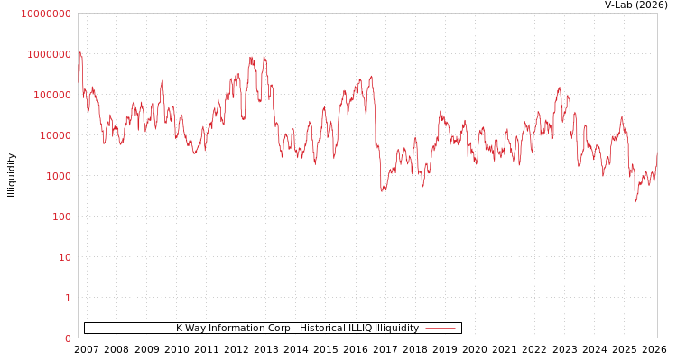 graph of K Way Information Corp ILLIQ-HIST