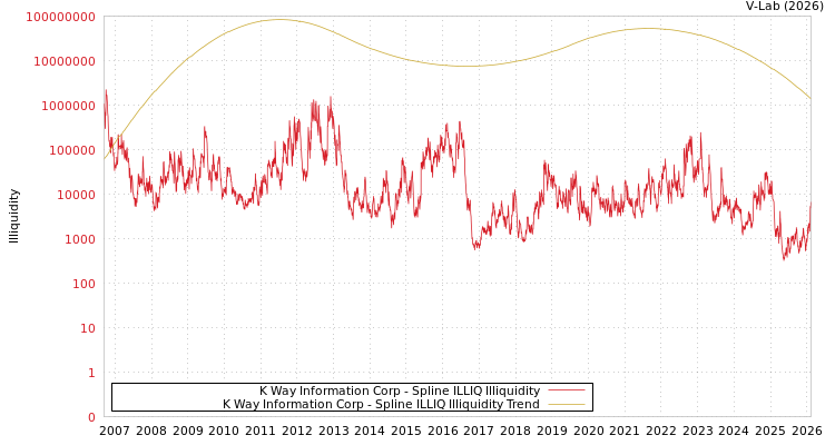 graph of K Way Information Corp ILLIQ-SMEM