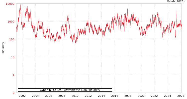 graph of Cyberlink Co Ltd ILLIQ-AMEM