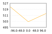 Impact of return on liquidity tomorrow