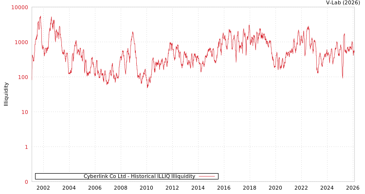 graph of Cyberlink Co Ltd ILLIQ-HIST