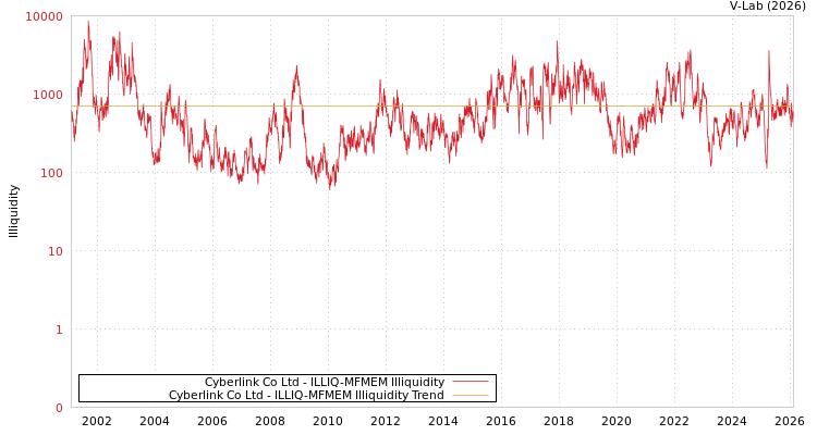 graph of Cyberlink Co Ltd ILLIQ-MFMEM
