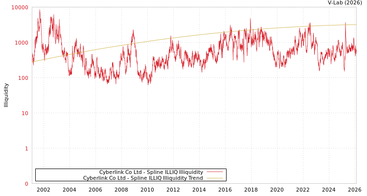 graph of Cyberlink Co Ltd ILLIQ-SMEM