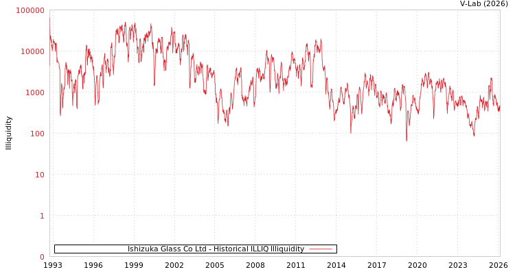 graph of Ishizuka Glass Co Ltd ILLIQ-HIST